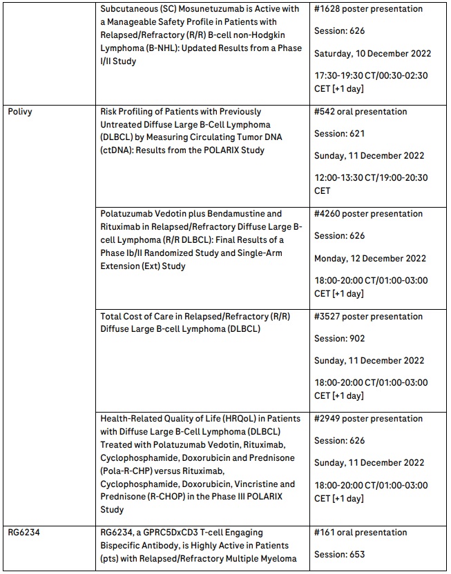 Roche to present data at ASH 2022 showcasing strength of haematology portfolio and expanding into new areas to address more patient needs -3