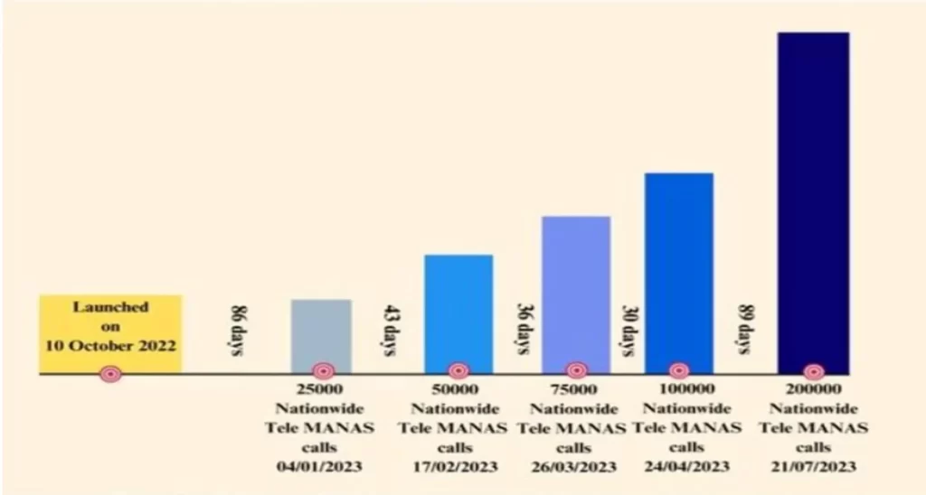 India crosses a significant milestone for The National Tele Mental Health Programme of India: Over 200,000 calls received on the Tele-MANAS Helpline since its launch in October 2022 - 1