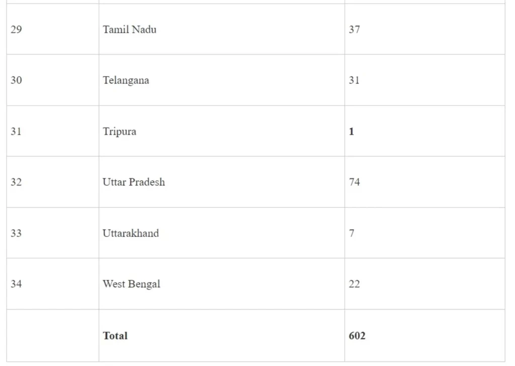 Update on Establishment of Critical Care Hospital Blocks - 4