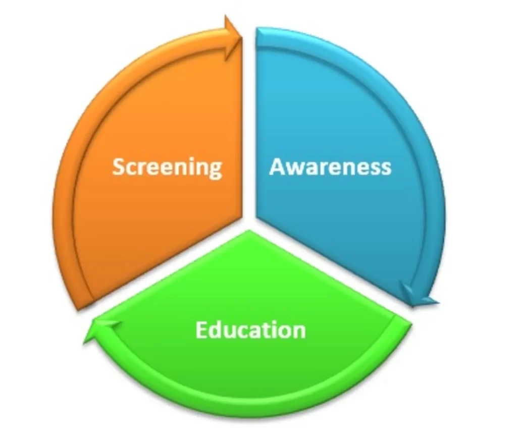Screening-Awareness-Education Model
