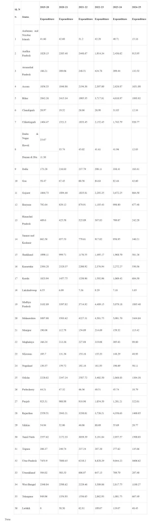 Update on National Health Mission
