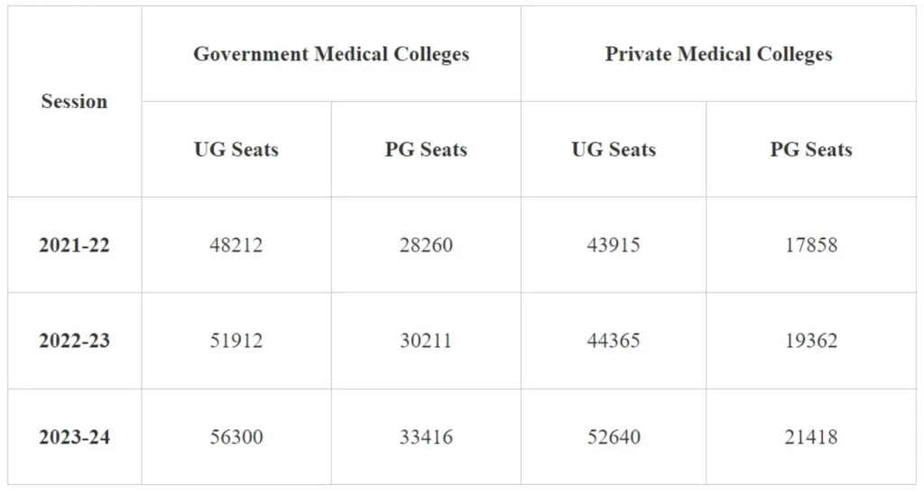 Steps taken to Increase Medical Colleges and MBBS Seats - 1