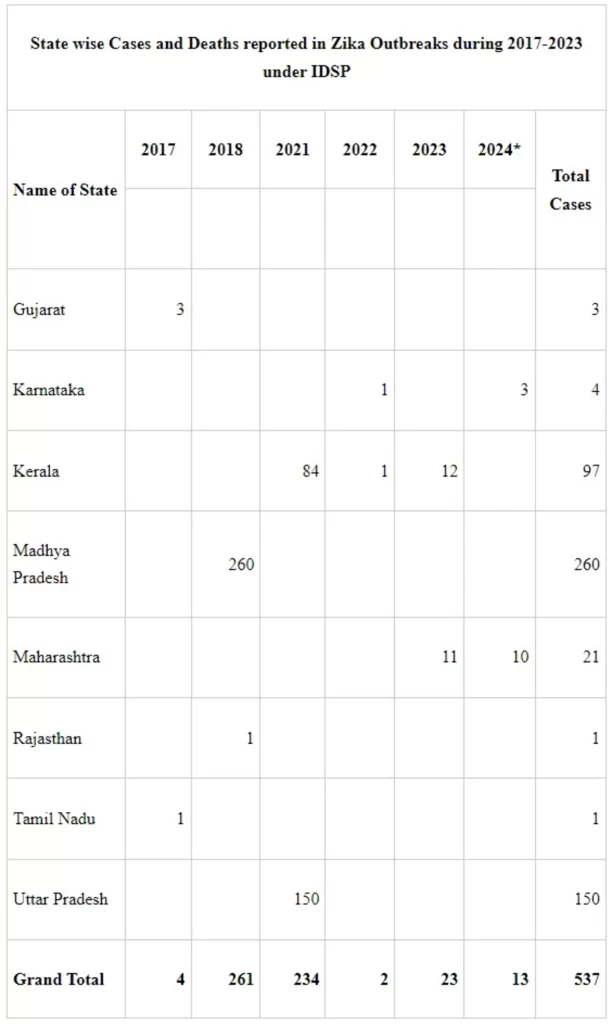 Update On Efforts Taken to Control Zika Virus in The Country - 1