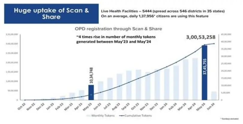 ABHA's Scan and Share Service Facilitates 3 Crore OPD Registrations Nationwide