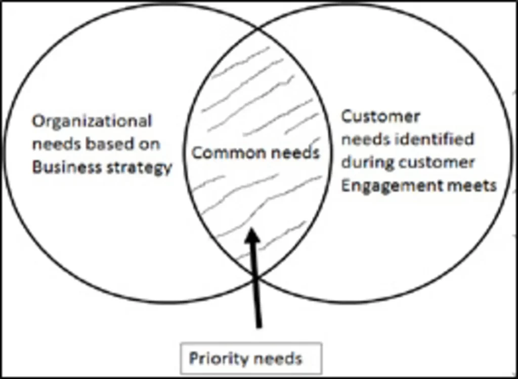 Identification of P- need
