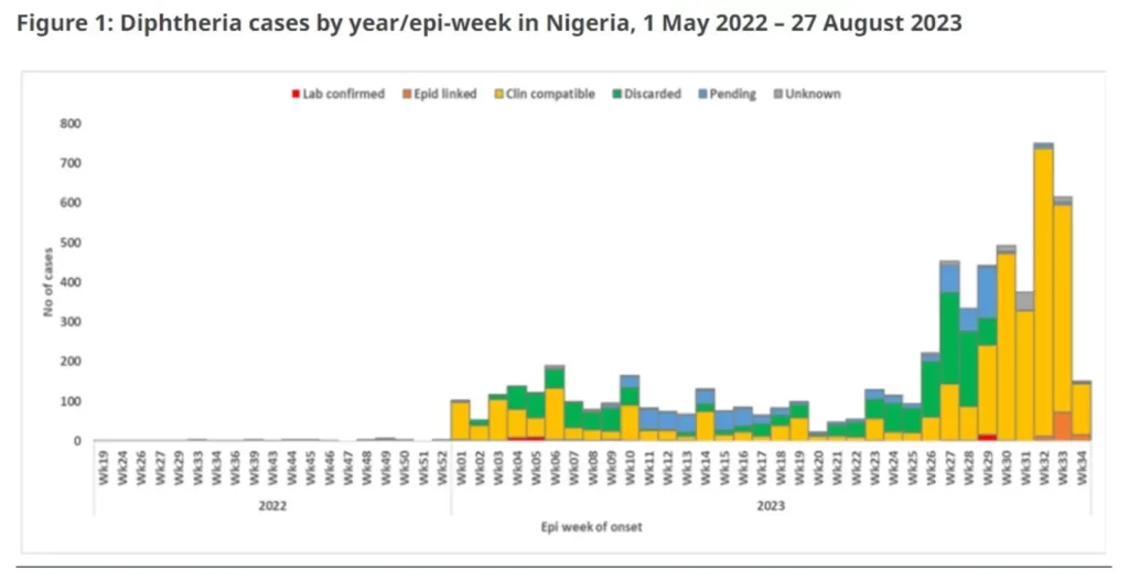 Disease Outbreak News -- Diphtheria - Nigeria