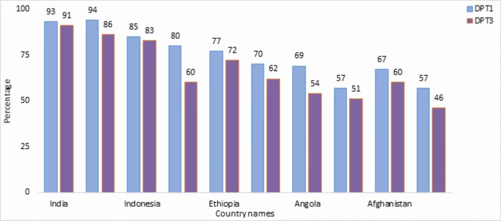 India’s percentage of Zero-dose children to the total population has declined from 0.11% in 2023 to 0.06% in 2024, positioning it as a global exemplar in child health, as acknowledged by the UN Inter-agency Group for Child Mortality Estimation in its 2024 report -1