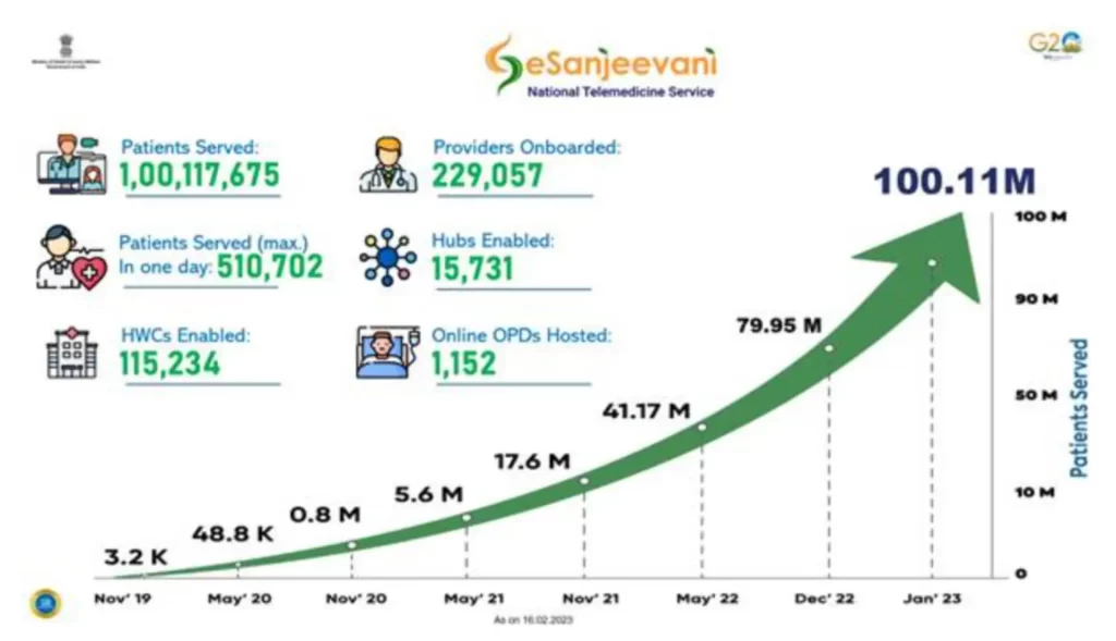Union Health Minister, Dr Mansukh Mandaviya hails the “eSanjeevani” landmark milestone of providing telemedicine services to more than 10 Crore patients