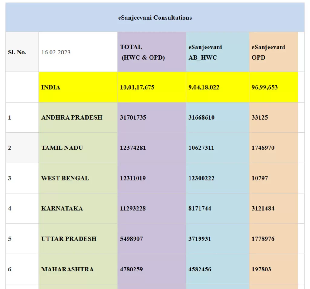 Union Health Minister, Dr Mansukh Mandaviya hails the “eSanjeevani” landmark milestone of providing telemedicine services to more than 10 Crore patients - 1