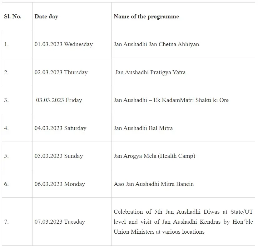 Department of Pharmaceuticals to celebrate 5th Jan Aushadhi Diwas on 7 March 2023