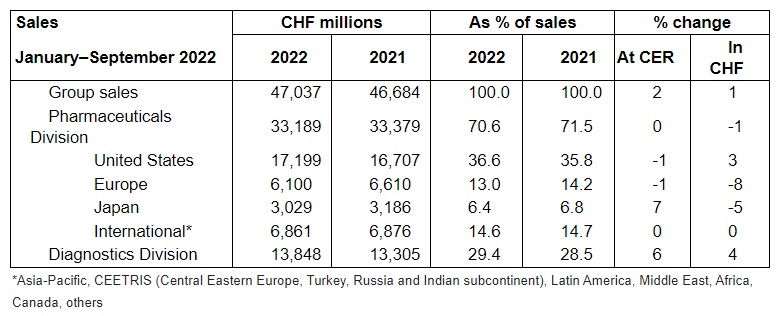 [Ad hoc announcement pursuant to Art. 53 LR] Roche records solid results for the first nine months of 2022