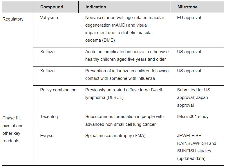 [Ad hoc announcement pursuant to Art. 53 LR] Roche records solid results for the first nine months of 2022 -1