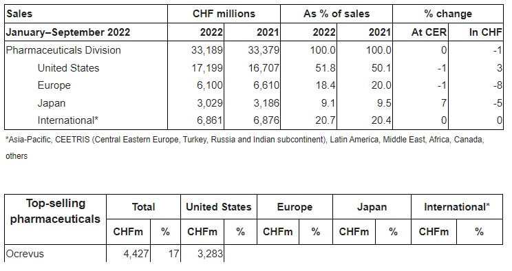 [Ad hoc announcement pursuant to Art. 53 LR] Roche records solid results for the first nine months of 2022 -2