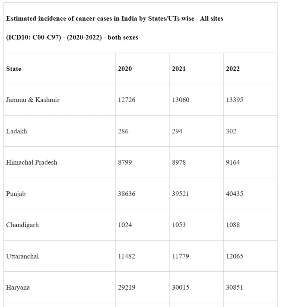Measures taken to Address Rising Cases of Cancer - 3