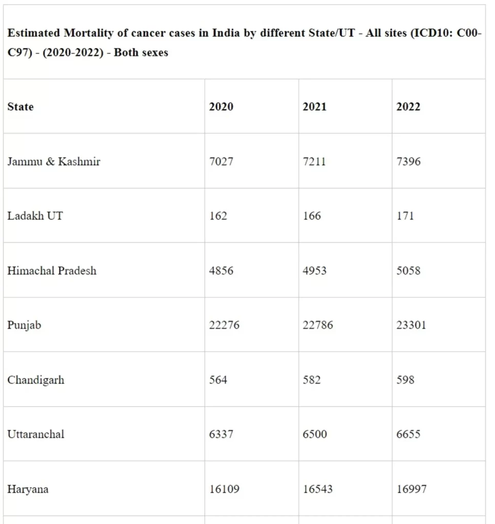 Measures taken to Address Rising Cases of Cancer - 8