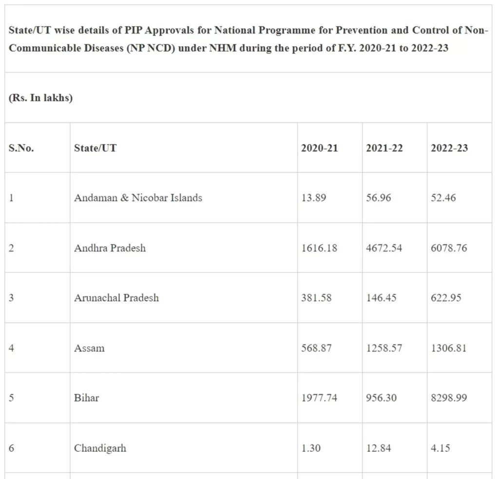 Measures taken to Address Rising Cases of Cancer - 13