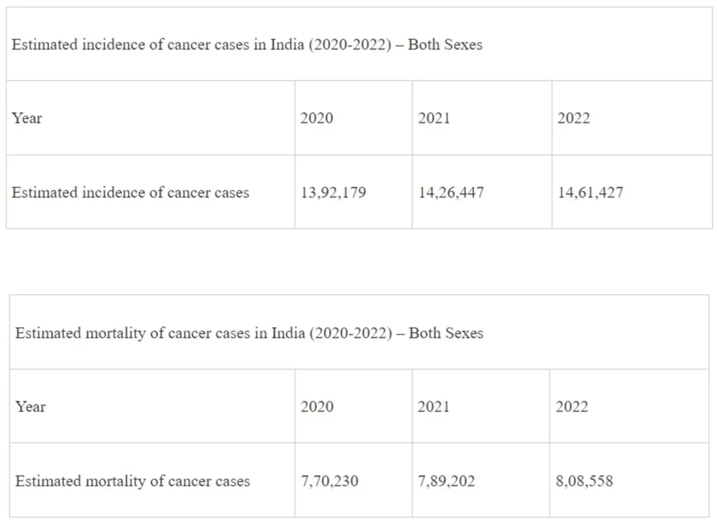 Measures taken to Address Rising Cases of Cancer -1