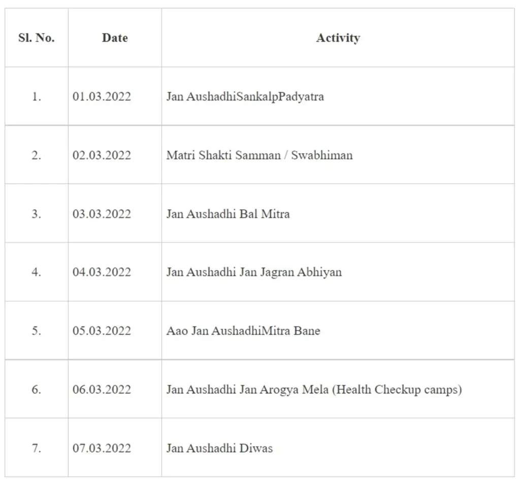 Janaushadhi Diwas week to be observed from 1st March to 7th March 2022