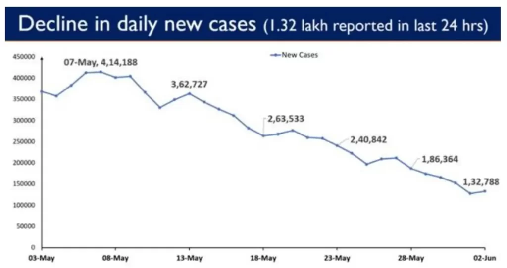 India’s Daily New Cases stand at 1.32 lakh