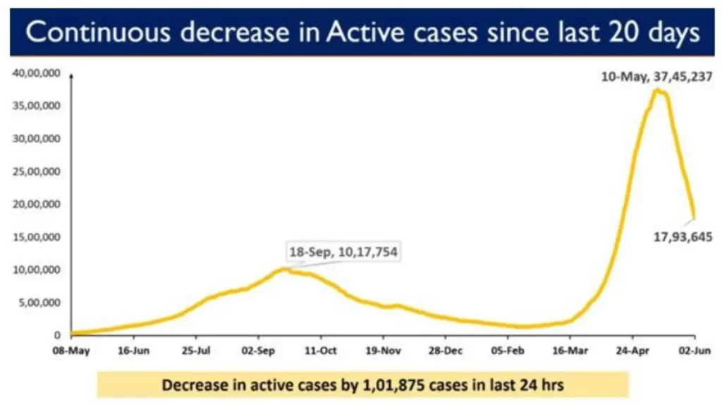 India’s Daily New Cases stand at 1.32 lakh