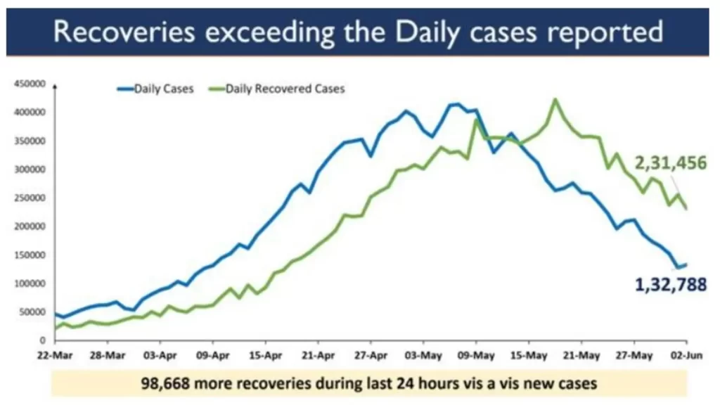 India’s Daily New Cases stand at 1.32 lakh