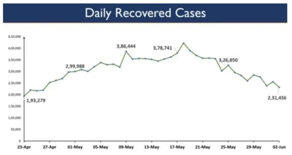India’s Daily New Cases stand at 1.32 lakh