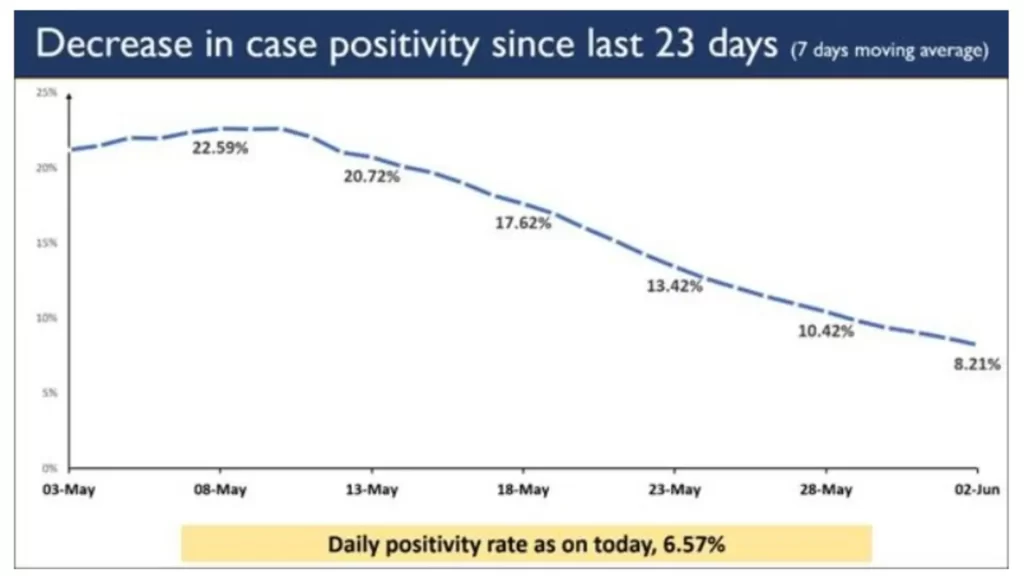 India’s Daily New Cases stand at 1.32 lakh