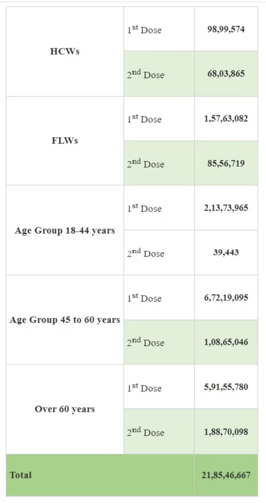 India’s Daily New Cases stand at 1.32 lakh