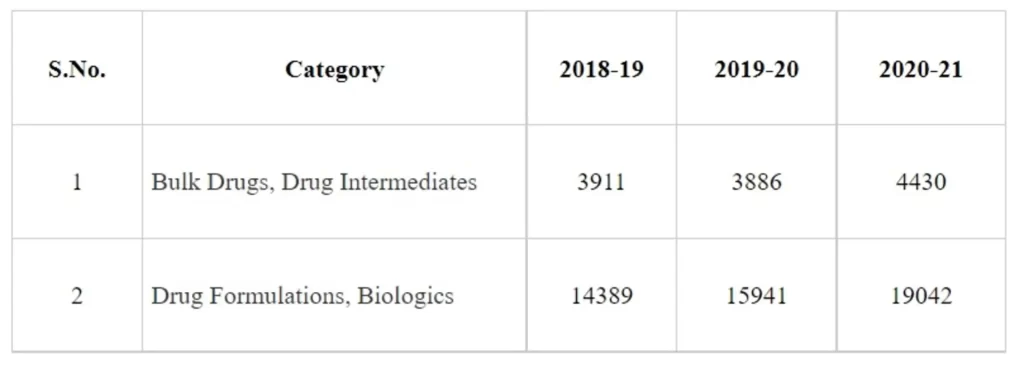 Status of Pharmaceutical Export
