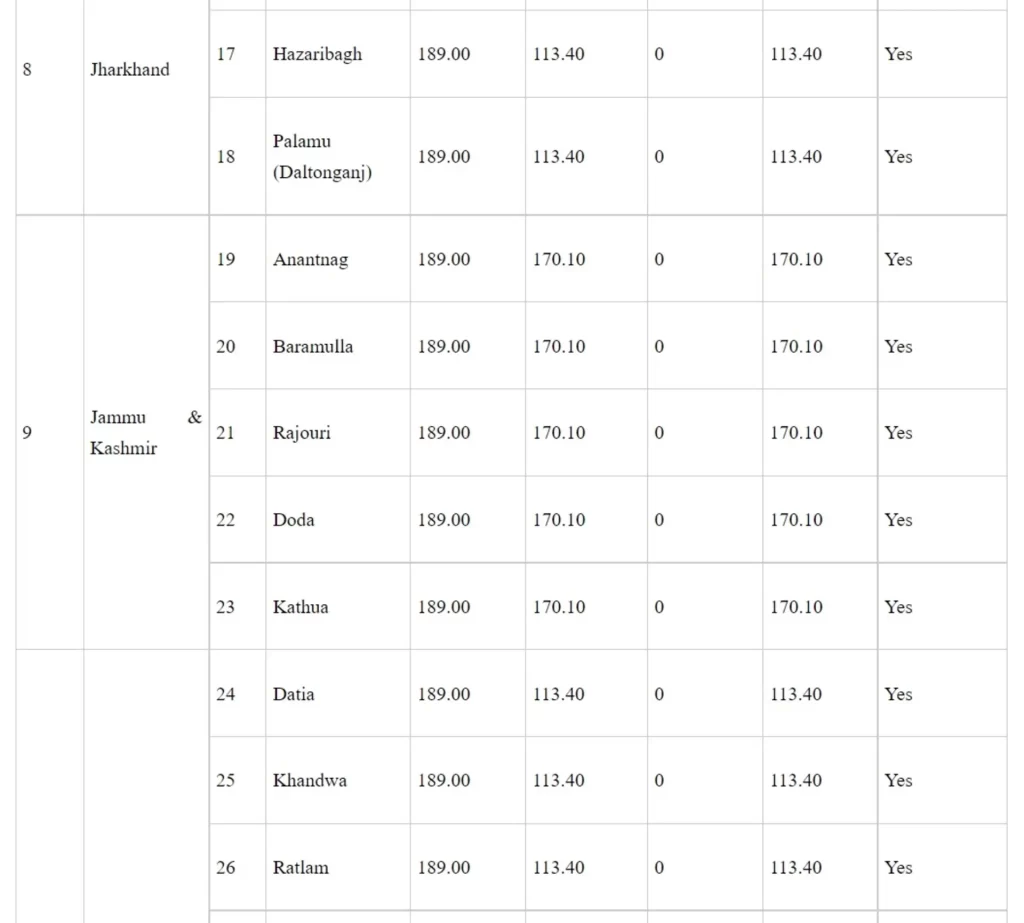 Medical Colleges Set Up Under CSS's