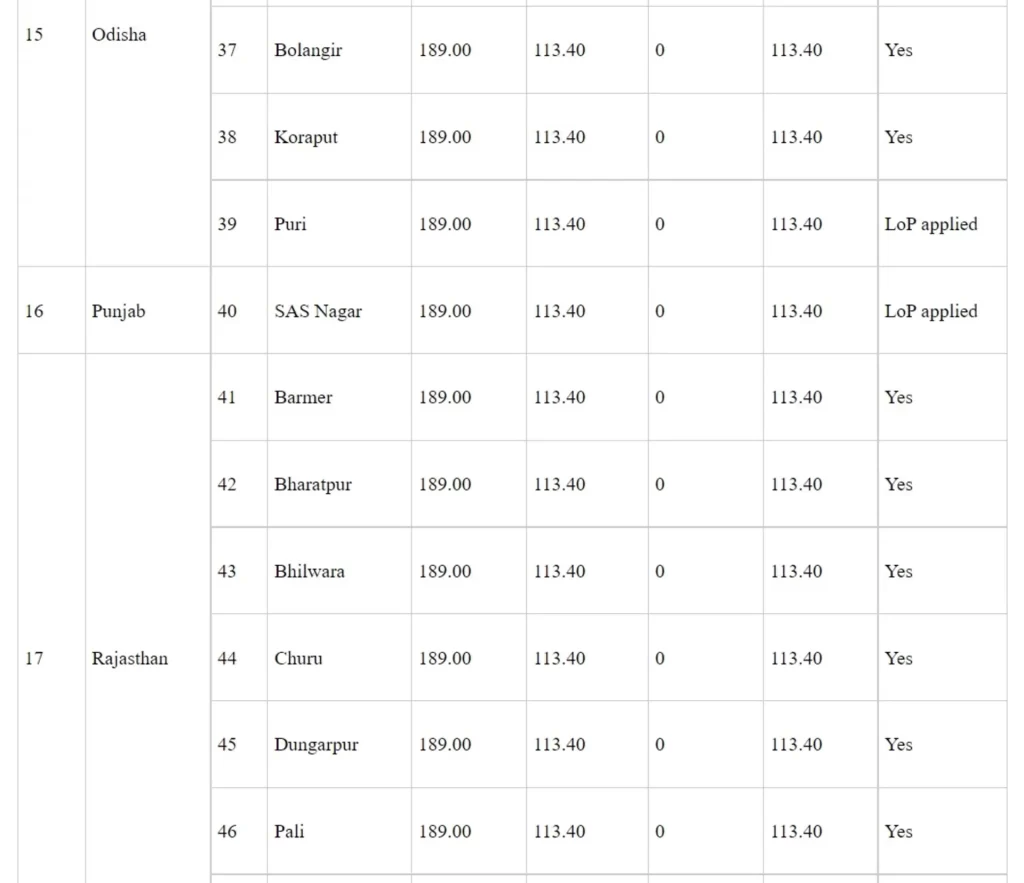 Medical Colleges Set Up Under CSS's