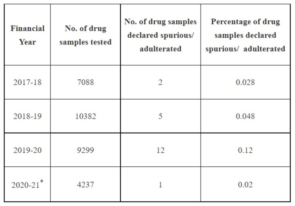 Percentage of spurious drug samples shows consistent decline over the years