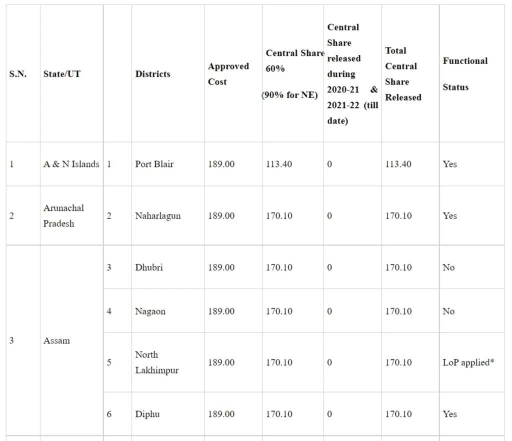 Medical Colleges Set Up Under CSS's