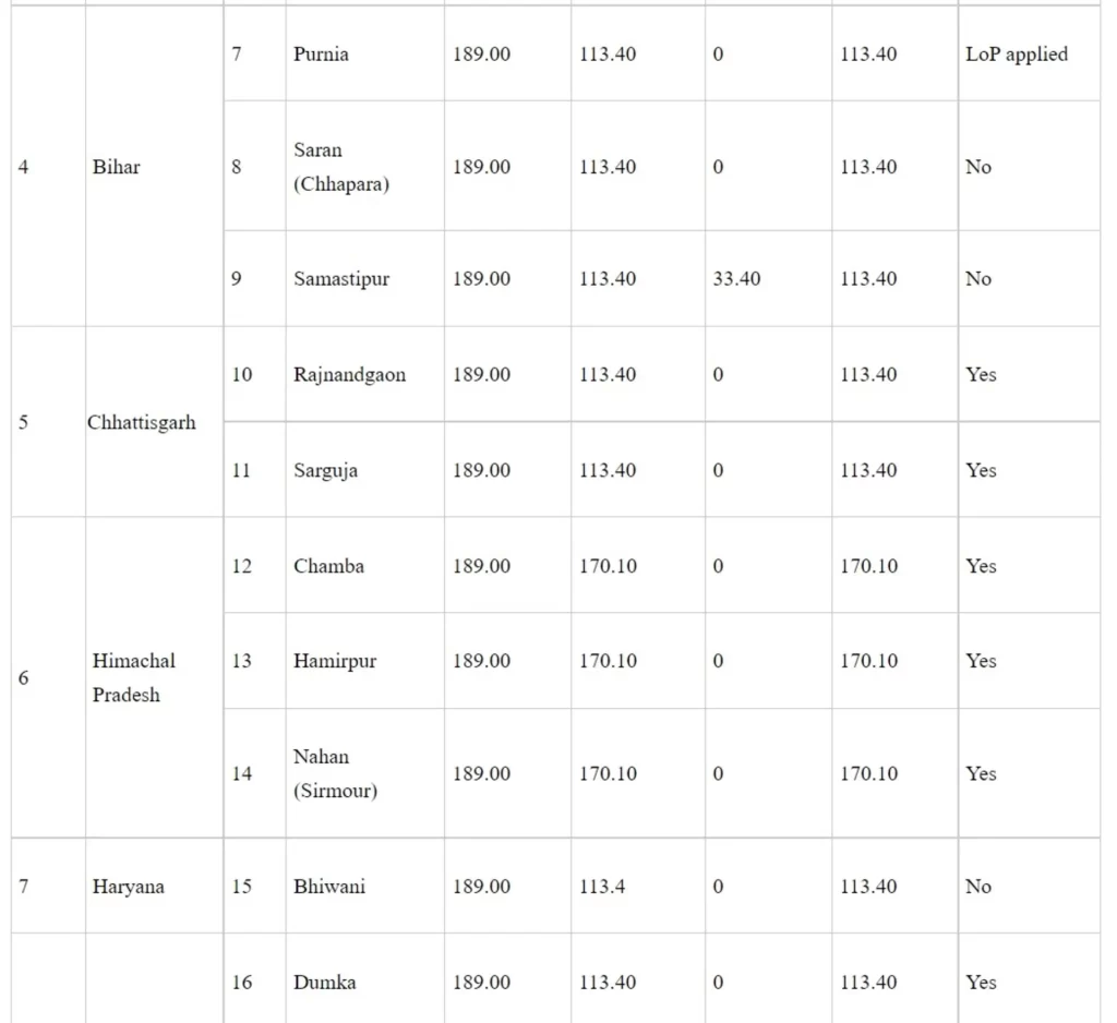 Medical Colleges Set Up Under CSS's