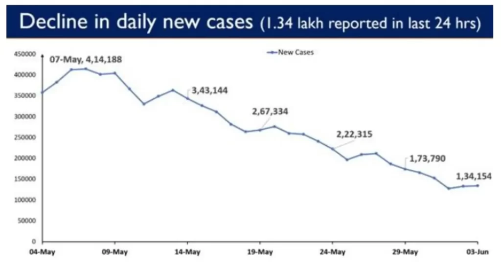 India has reported 1,34,154 Daily New Cases in the last 24 hours.