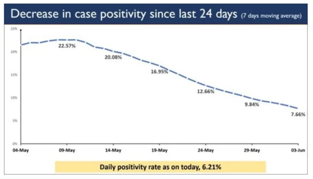 India has reported 1,34,154 Daily New Cases in the last 24 hours.