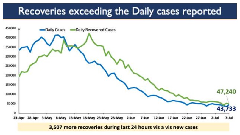 India’s COVID-19 Vaccination Coverage crosses landmark milestone of 36 Cr