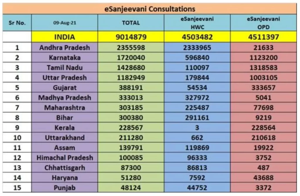 Health Ministry’s eSanjeevani completes 90 Lakh consultations