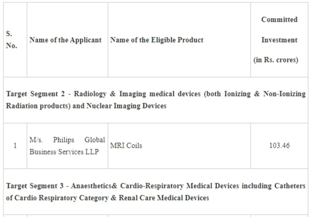 Approval accorded under Production Linked Incentive (PLI) Scheme for Promotion of Domestic Manufacturing of Medical Devices.