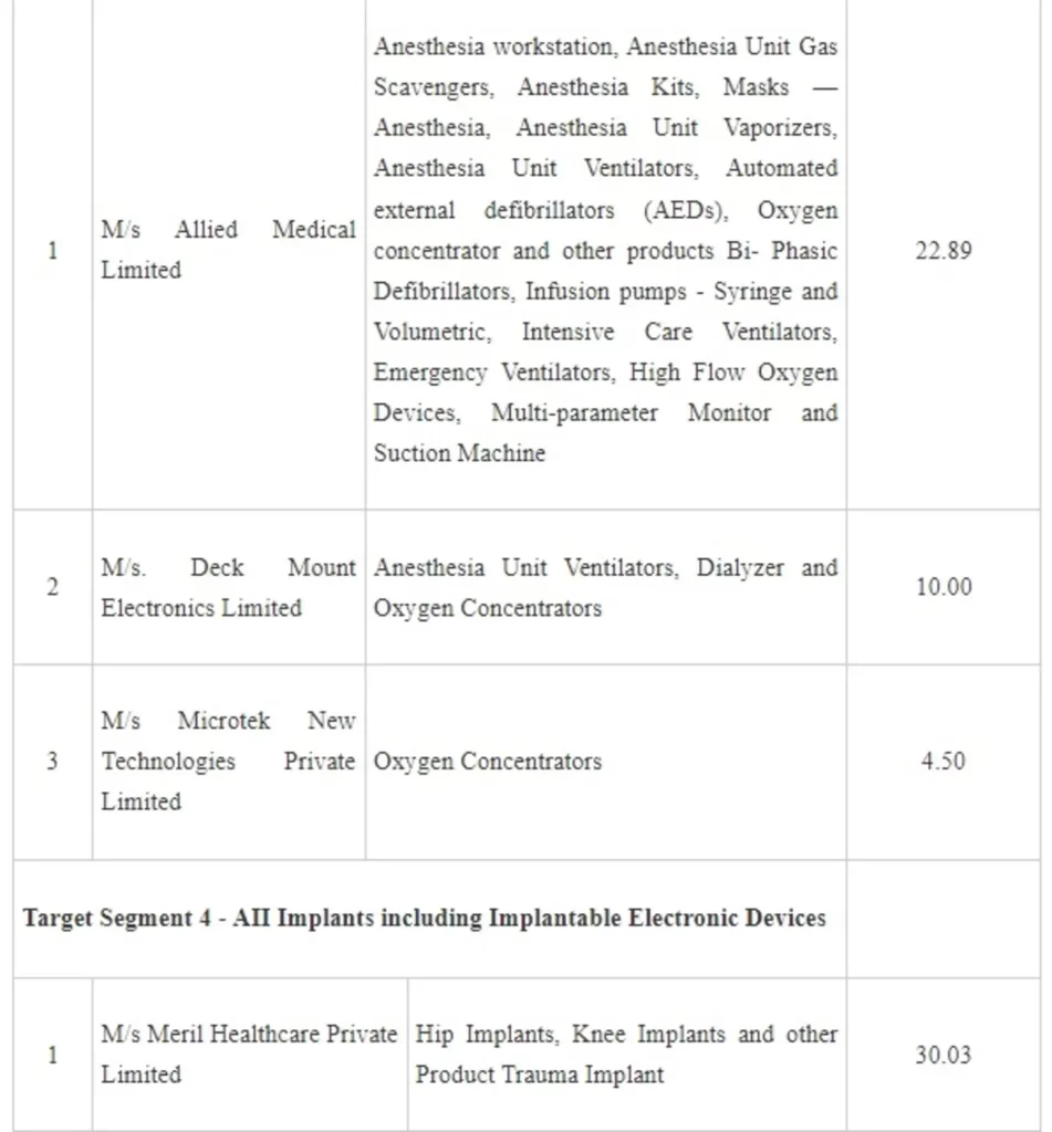 Approval accorded under Production Linked Incentive (PLI) Scheme for Promotion of Domestic Manufacturing of Medical Devices.