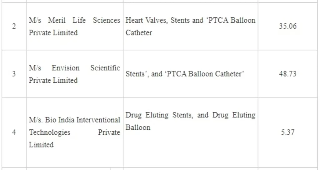 Approval accorded under Production Linked Incentive (PLI) Scheme for Promotion of Domestic Manufacturing of Medical Devices.