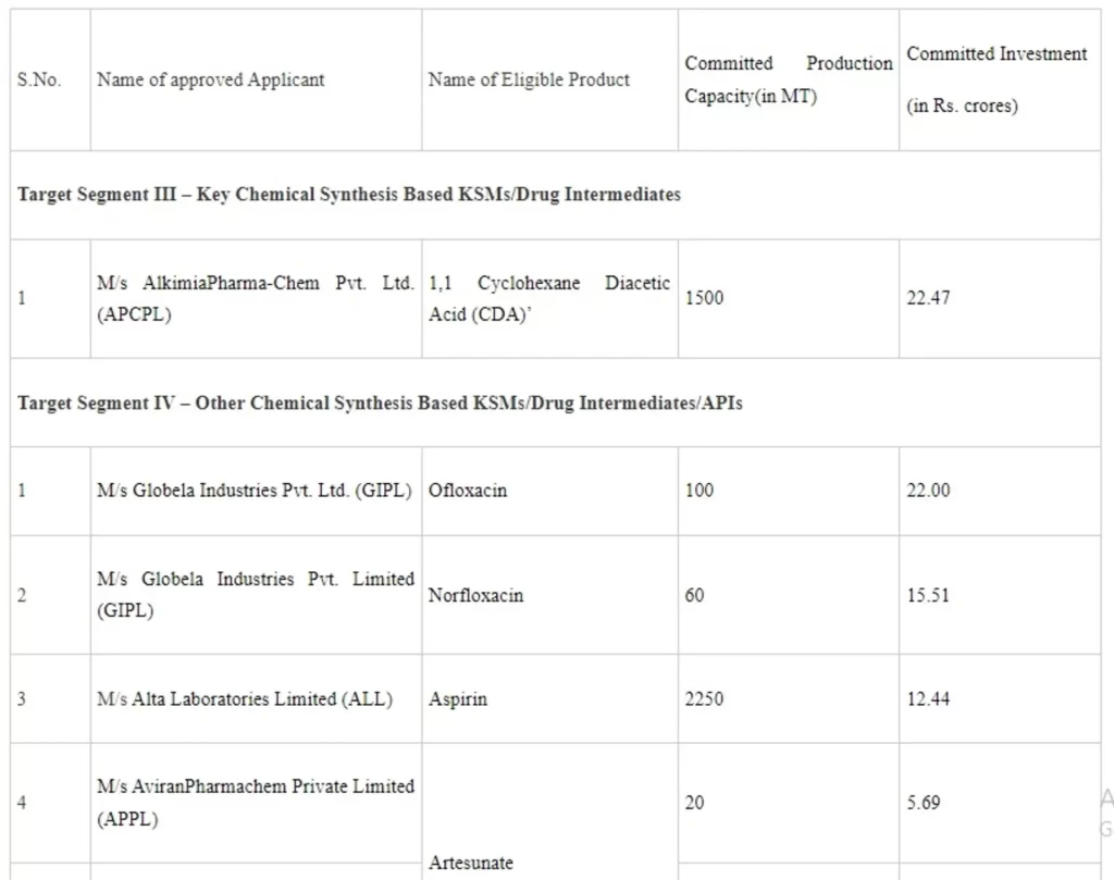 Approvals accorded under Production Linked Incentive (PLI) Scheme for Promotion of Domestic Manufacturing of critical Key Starting Materials (KSMs)/ Drug Intermediates and Active Pharmaceutical Ingredients (APIs) in the country