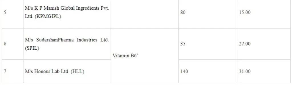 Approvals accorded under Production Linked Incentive (PLI) Scheme for Promotion of Domestic Manufacturing of critical Key Starting Materials (KSMs)/ Drug Intermediates and Active Pharmaceutical Ingredients (APIs) in the country