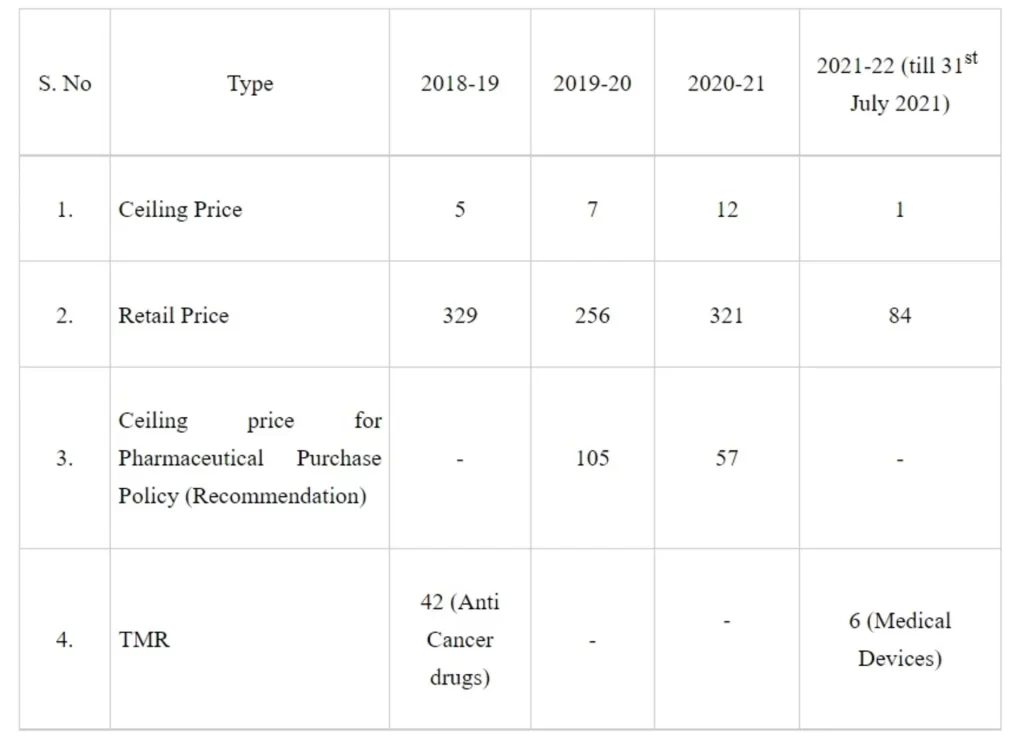NPPA has put a cap on Trade Margin of 42 select non-scheduled anti-cancer medicines under ‘Trade Margin Rationalization (TMR)’ Approach resulting in reduction up to 90% of Maximum Retail Price (MRP) of 526 brands of these medicines.