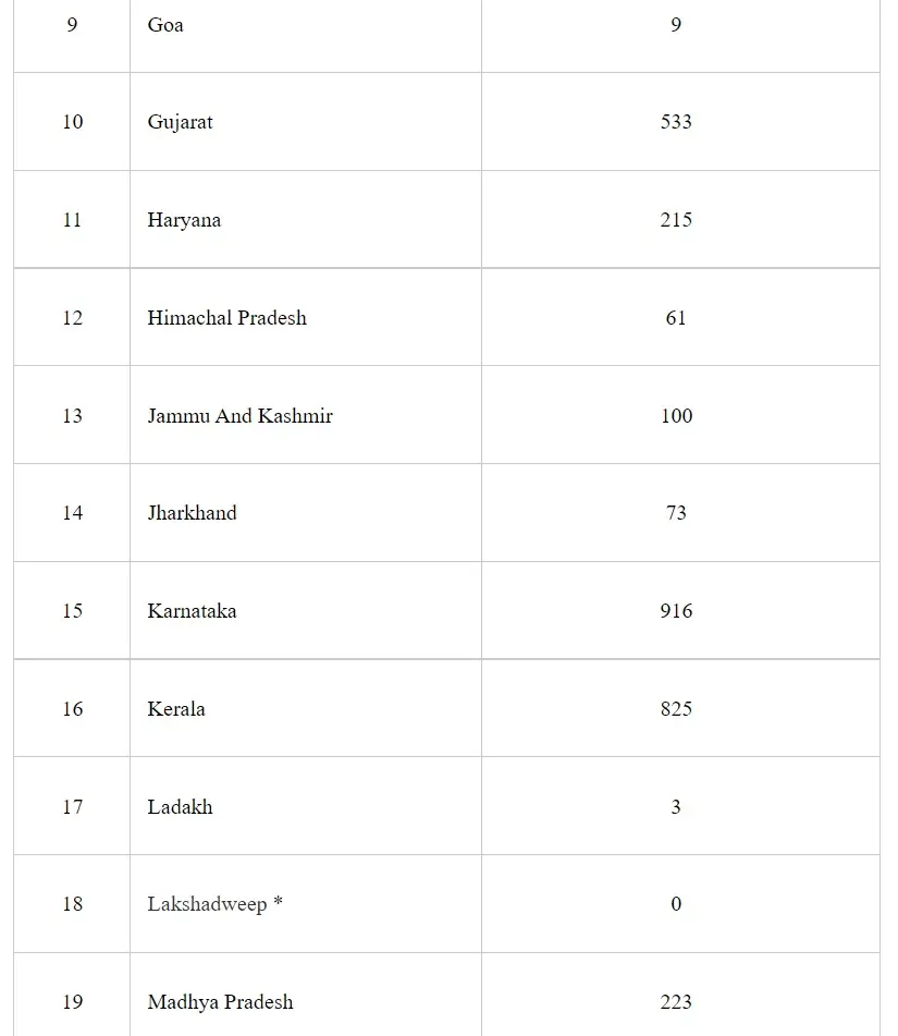 NPPA has put a cap on Trade Margin of 42 select non-scheduled anti-cancer medicines under ‘Trade Margin Rationalization (TMR)’ Approach resulting in reduction up to 90% of Maximum Retail Price (MRP) of 526 brands of these medicines.