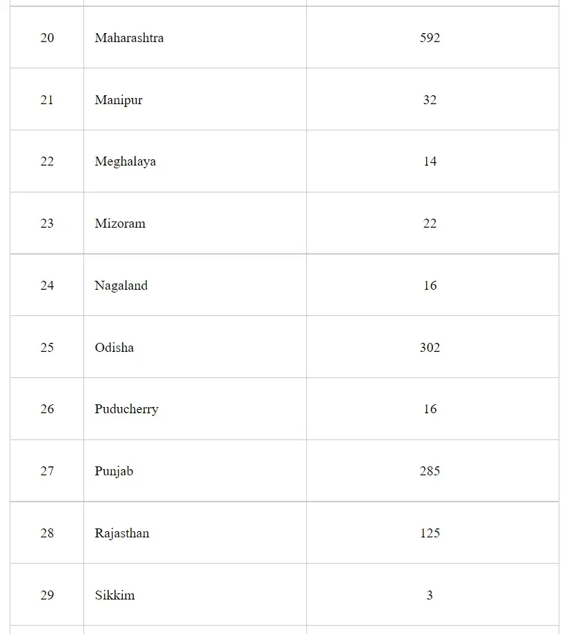 NPPA has put a cap on Trade Margin of 42 select non-scheduled anti-cancer medicines under ‘Trade Margin Rationalization (TMR)’ Approach resulting in reduction up to 90% of Maximum Retail Price (MRP) of 526 brands of these medicines.