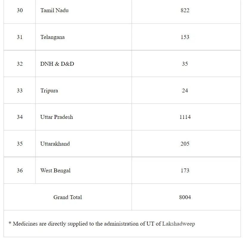 NPPA has put a cap on Trade Margin of 42 select non-scheduled anti-cancer medicines under ‘Trade Margin Rationalization (TMR)’ Approach resulting in reduction up to 90% of Maximum Retail Price (MRP) of 526 brands of these medicines.
