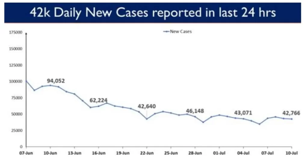 India’s COVID-19 Vaccination Coverage exceeds 37.21 Cr