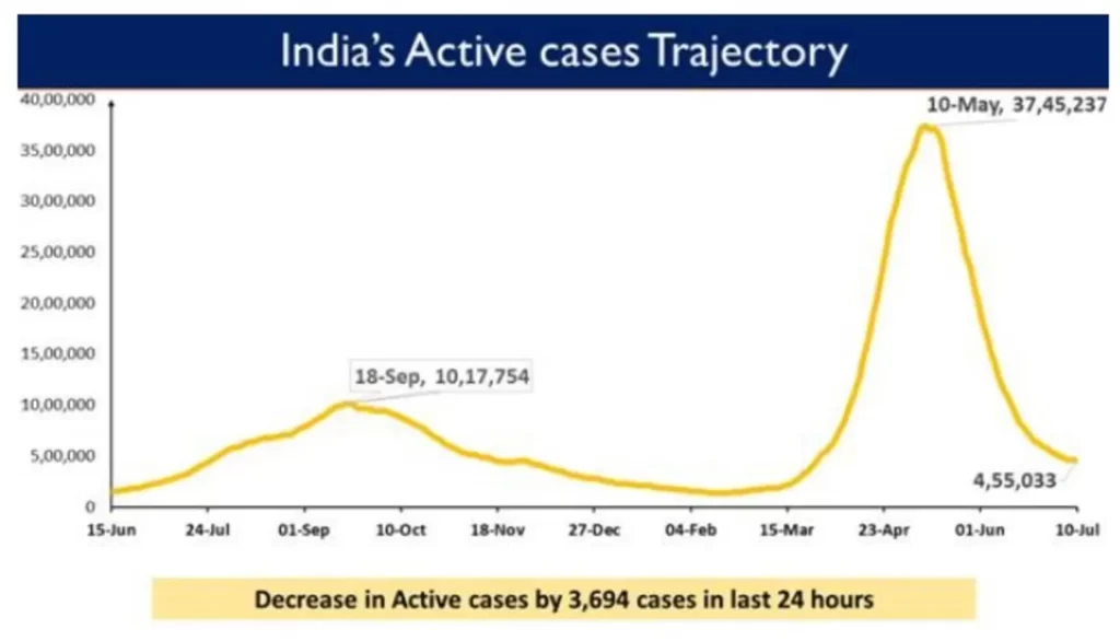 India’s COVID-19 Vaccination Coverage exceeds 37.21 Cr