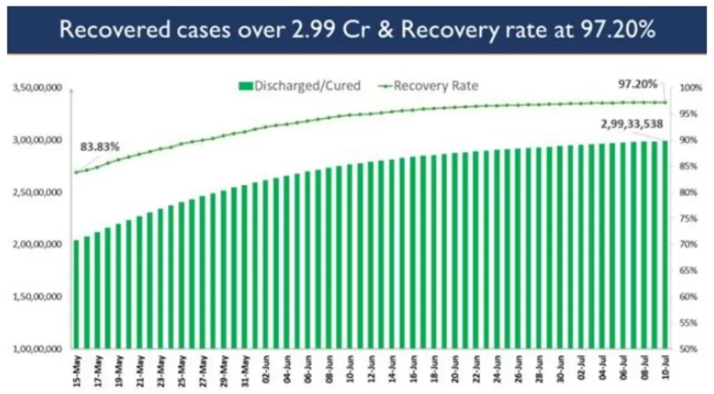 India’s COVID-19 Vaccination Coverage exceeds 37.21 Cr